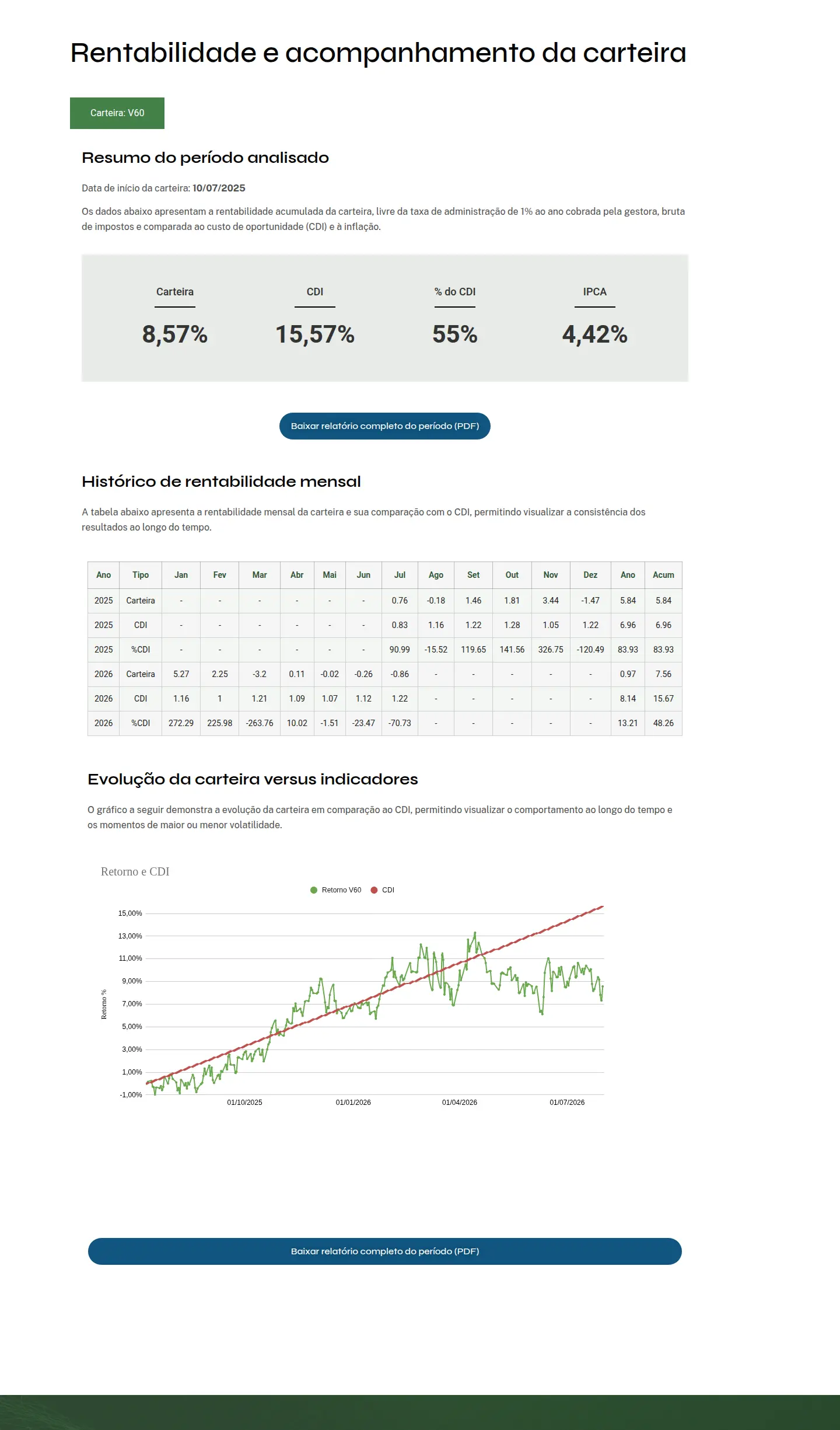 Página de performance em desktop com quatro indicadores, tabela mensal e gráfico comparativo