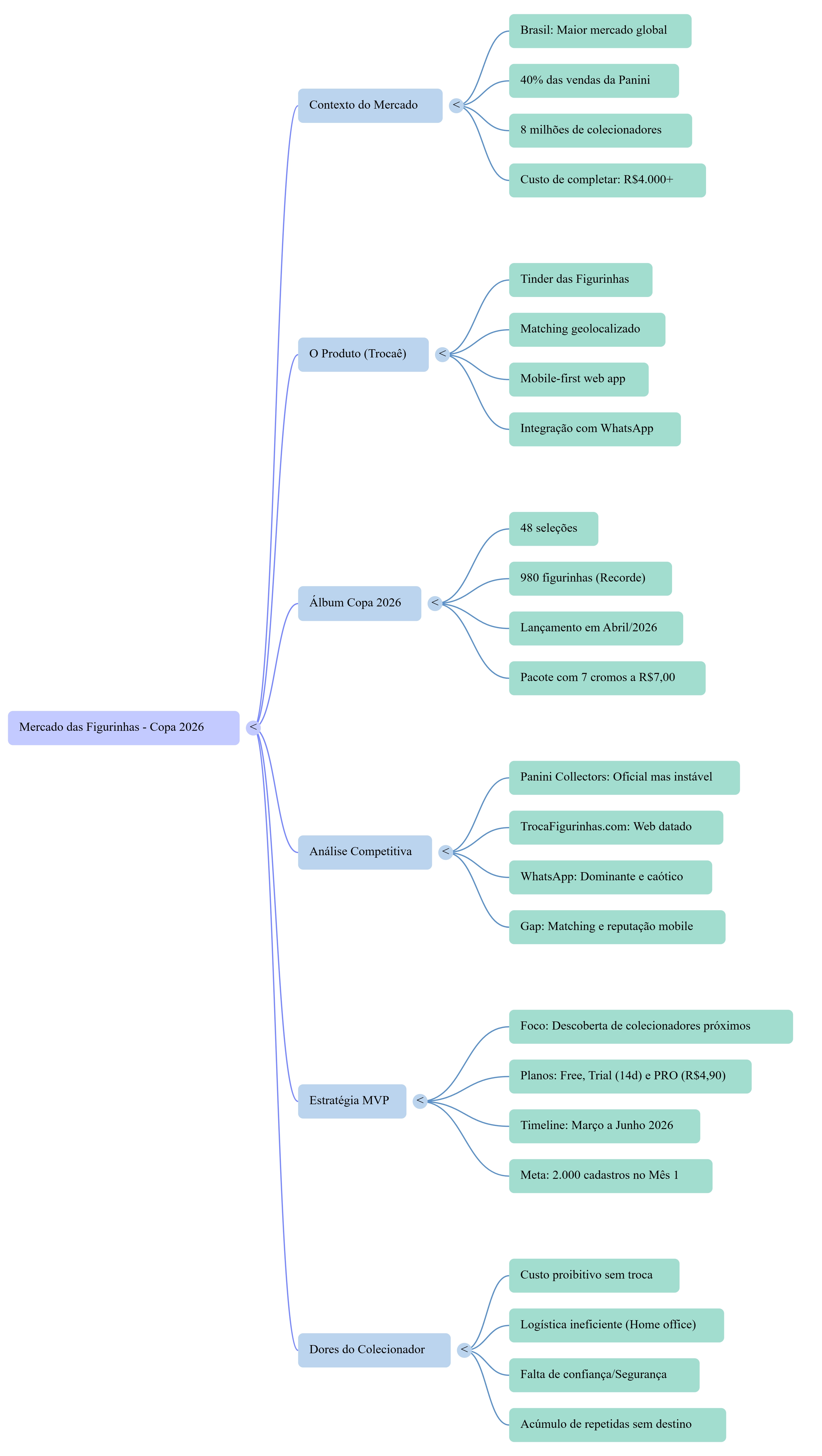 Mind-map com mapeamento completo do problema: comportamento dos colecionadores, canais existentes, barreiras e oportunidades