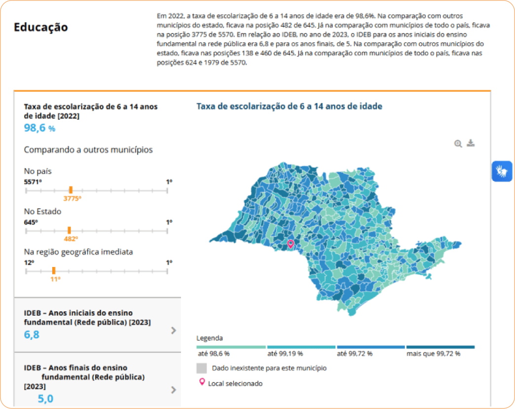 Indicadores de educação em Palmital SP comparados à média estadual