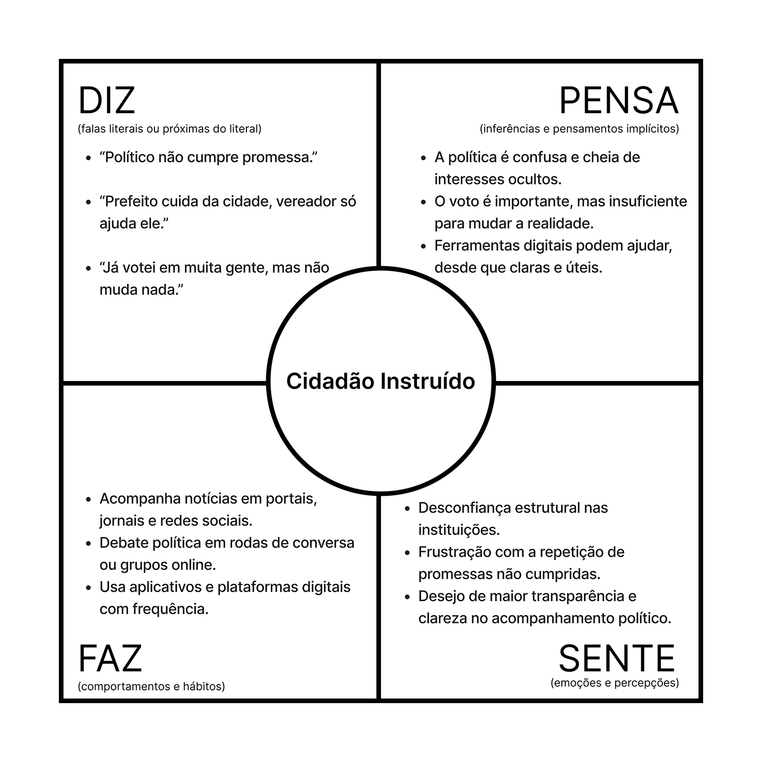 Mapa de empatia do cidadão instruído mostrando necessidades e barreiras de engajamento político