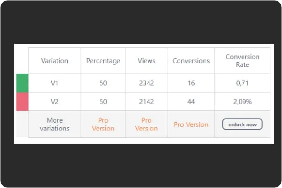 Dashboard do Google Optimize mostrando resultado do teste A/B: V1 (original) com 0,71% de conversão versus V2 (otimizada) com 2,09% — comprovando o aumento de +194%